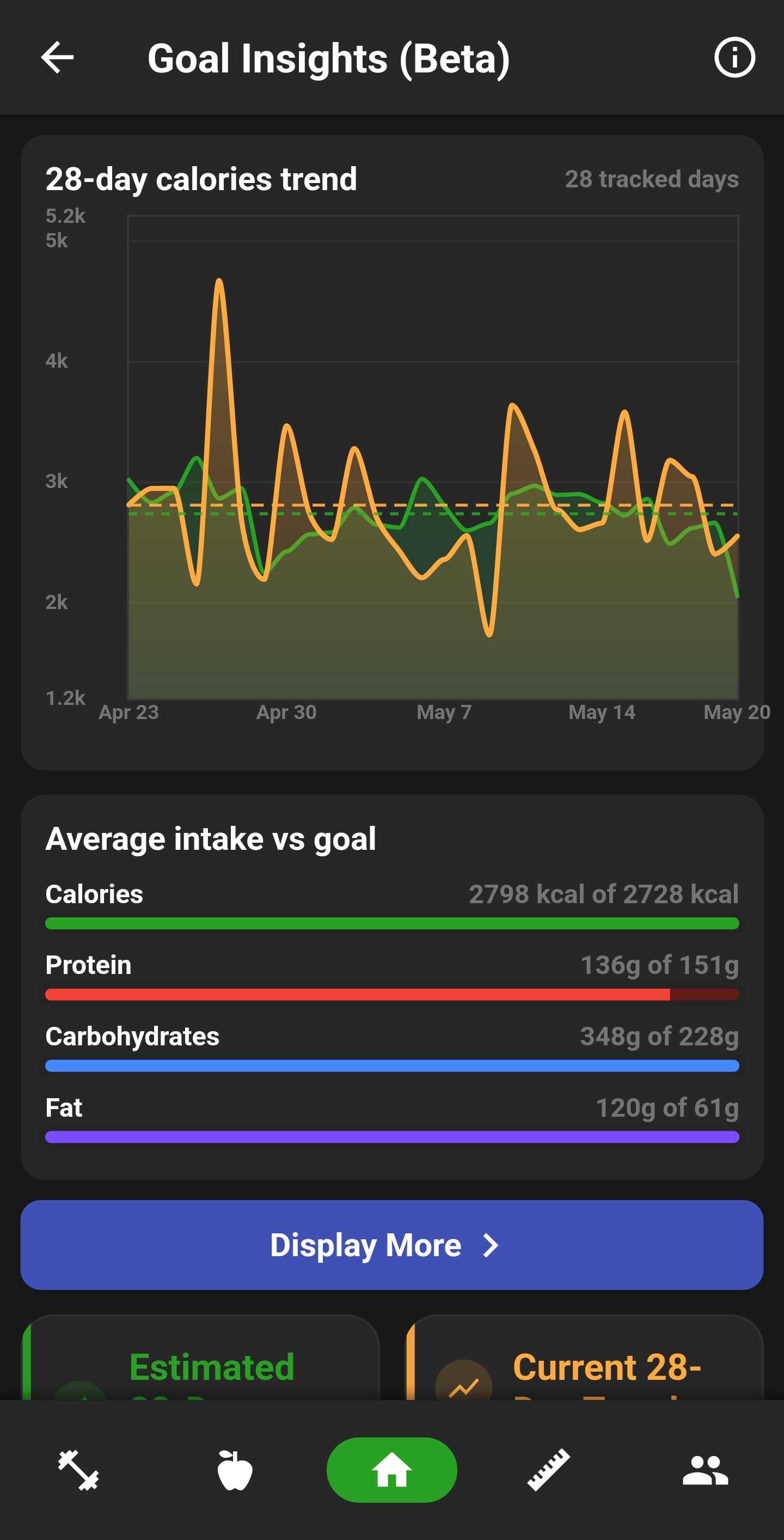 Average calorie graph showing daily intake, goals and trend lines