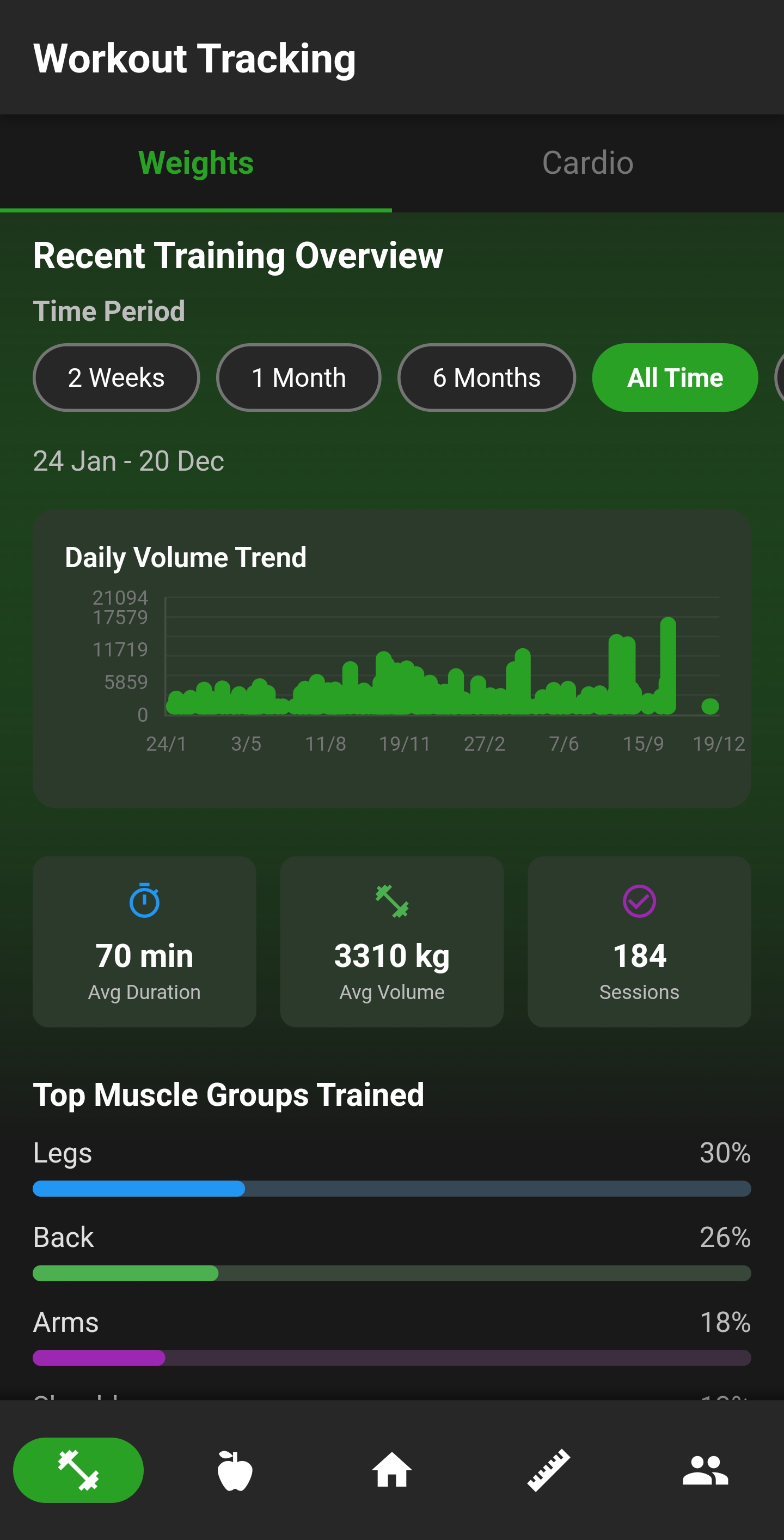 Training analytics dashboard with progress graphs